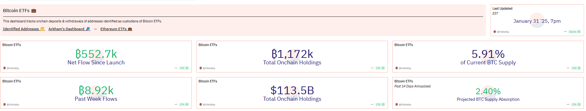 Bitcoin ETF stats