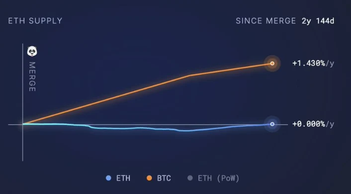 BTC and ETH supply