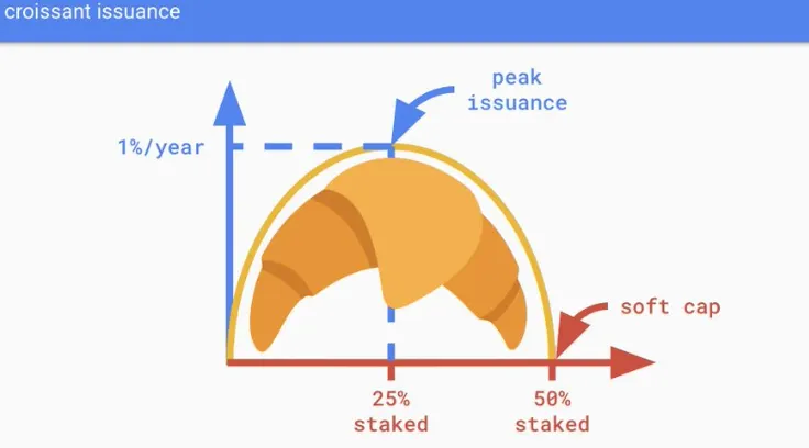 Croissant issuance