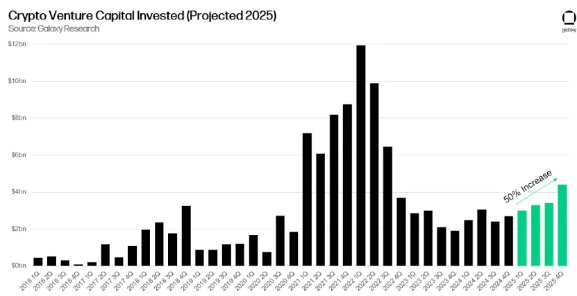 Projected VC funding