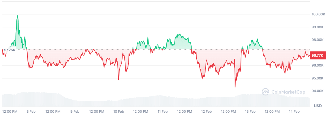 BTC price