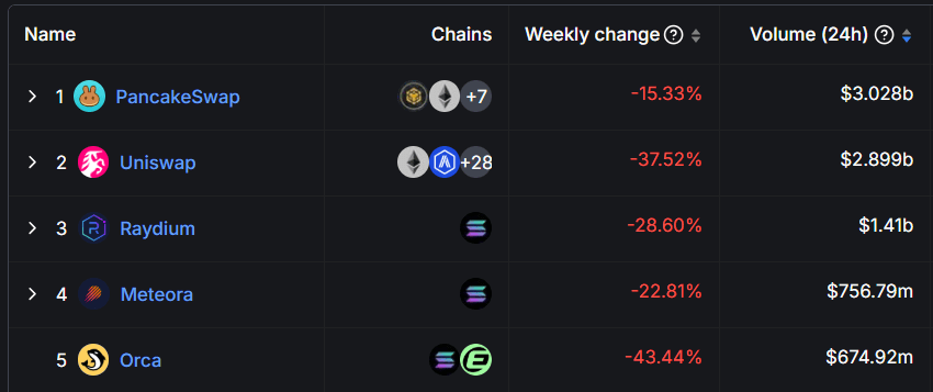 DEX volumes