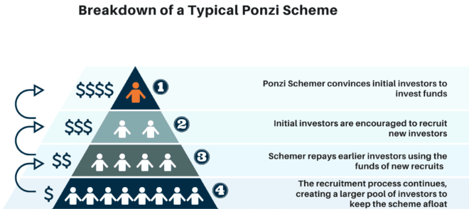 Ponzi scheme