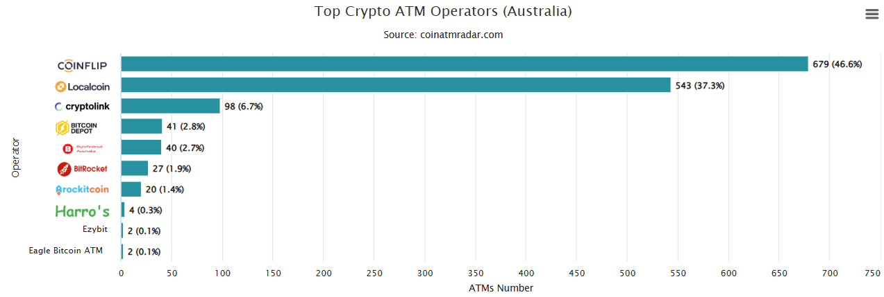 Top providers