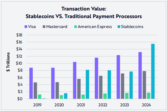 Stablecoin transaction value
