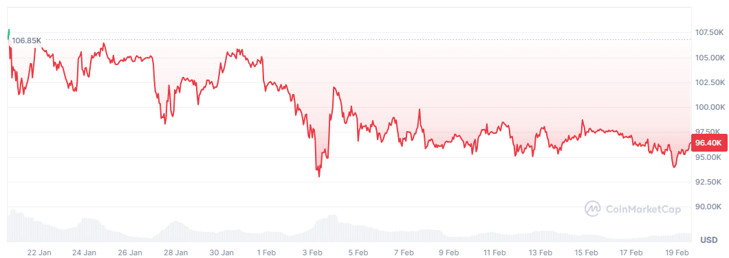 BTC price