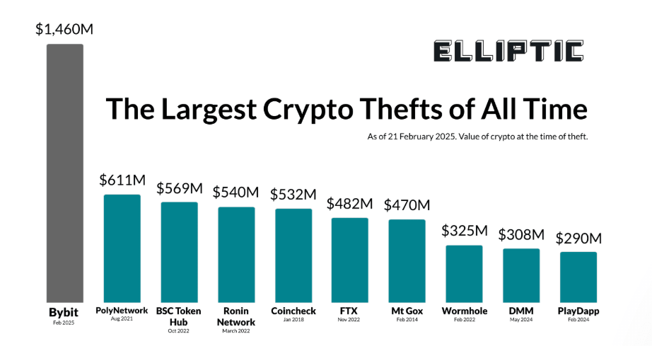 Largest crypto hacks