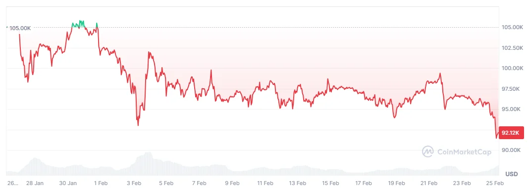BTC price