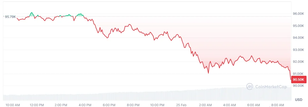 BTC price
