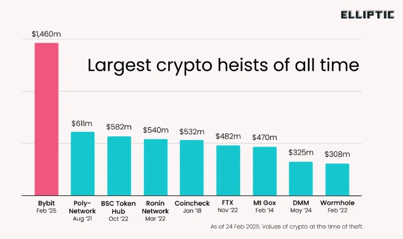 Largest crypto hacks