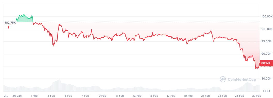 BTC price