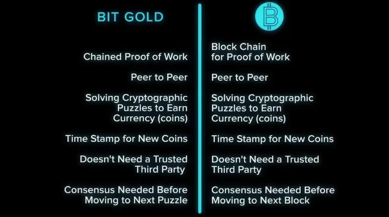 Bit Gold vs Bitcoin