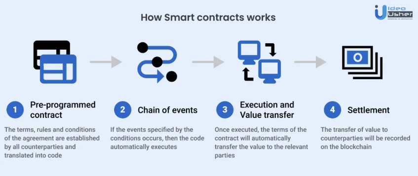 Smart contracts