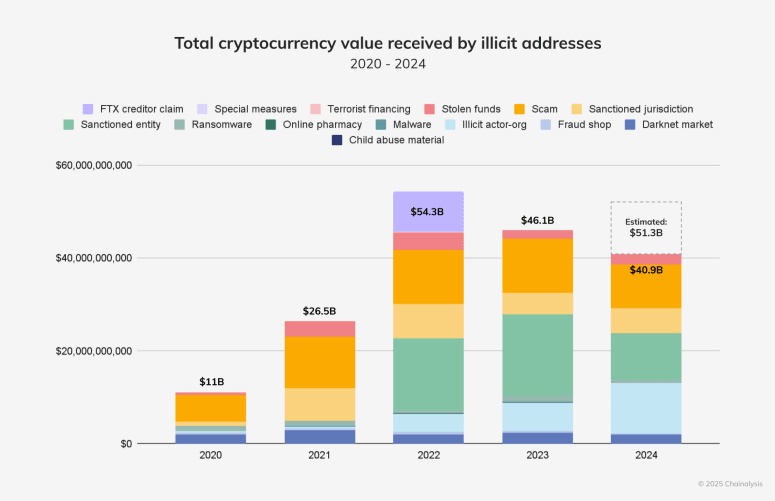 Illicit transactions