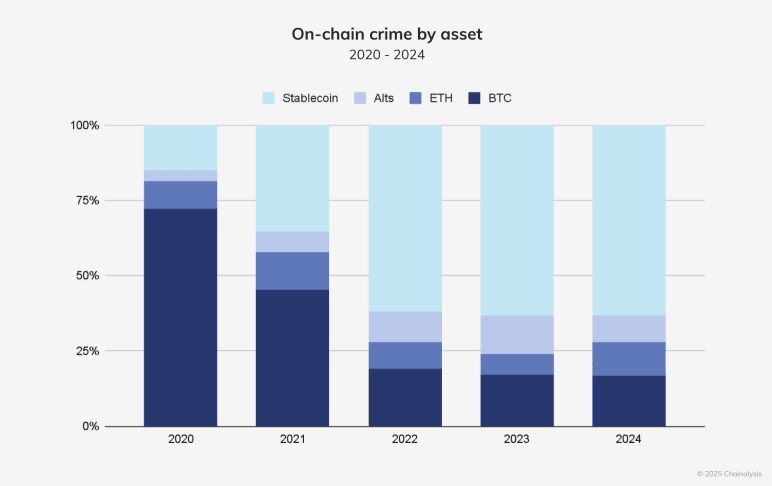 Crime by asset