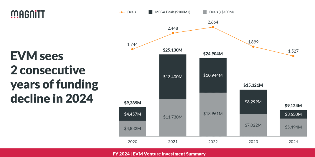 Decline in funding