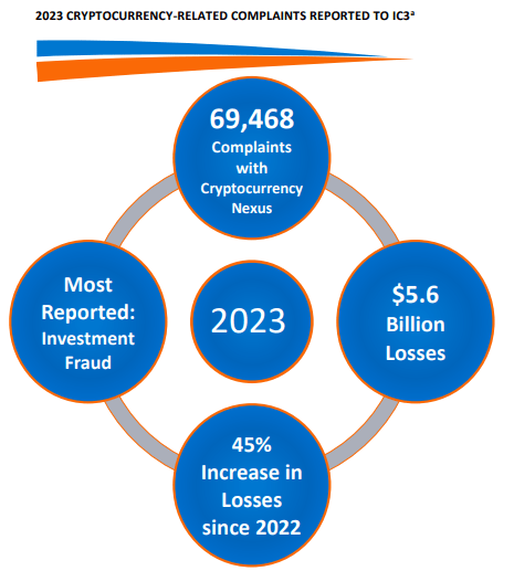 FBI crypto crime numbers