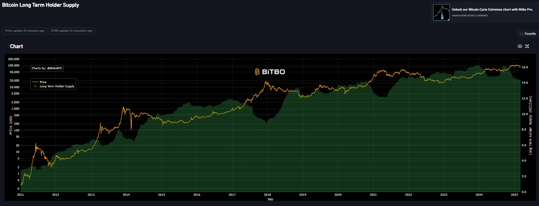 Long term holder supply
