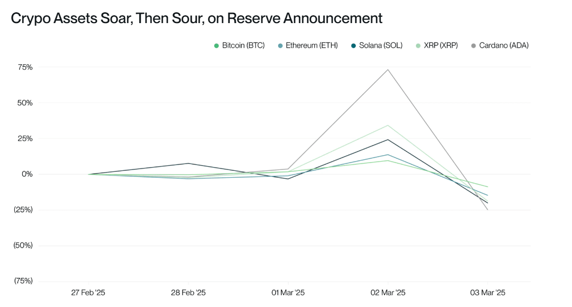Reserve announcement effect