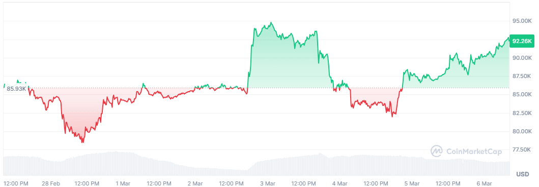 BTC price