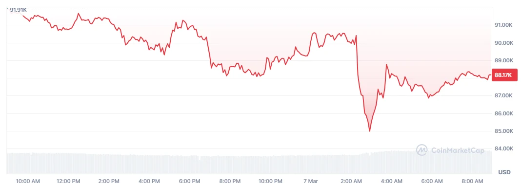 BTC price