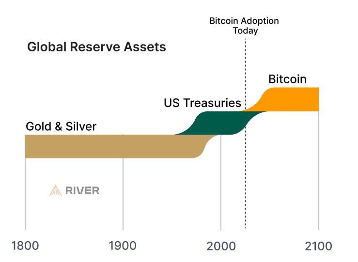 Bitcoin adoption