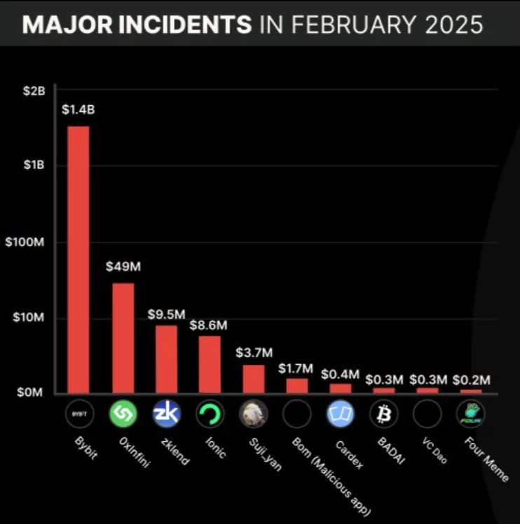 February incidents