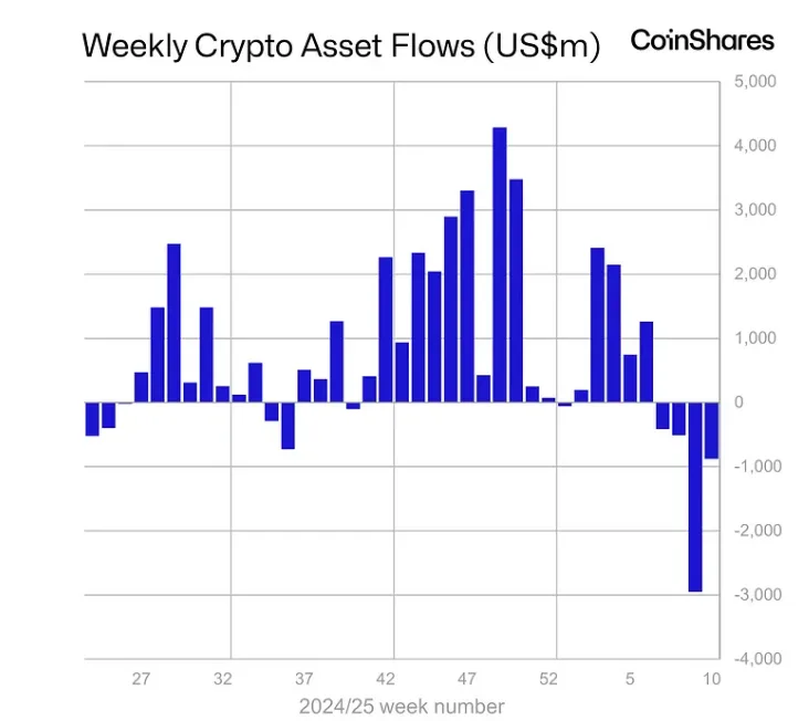 Weekly flows