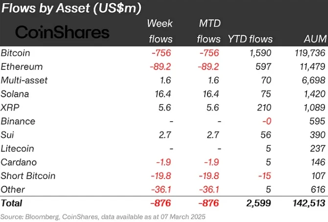 Flows by asset