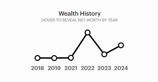 Wealth history
