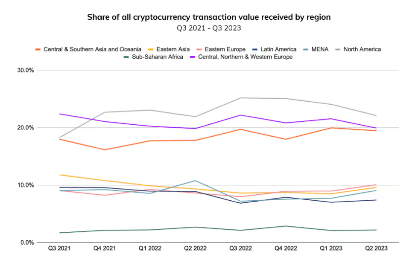 Share of crypto tx value