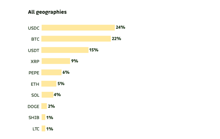 top cryptos