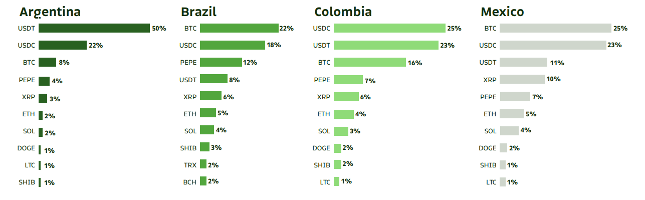 Top crypto by country