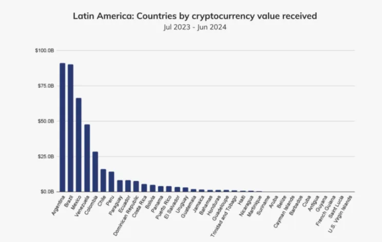 Latin America comparison