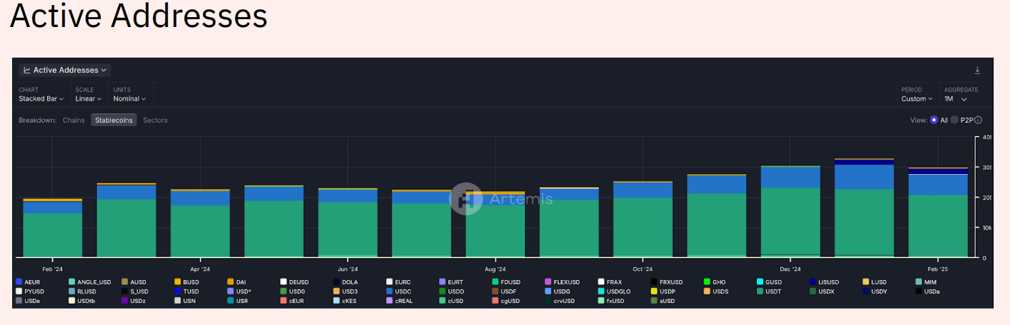 Active addresses