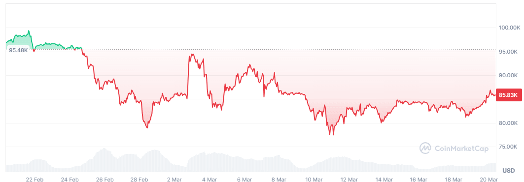 BTC price