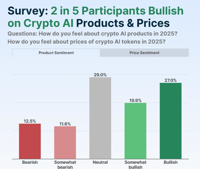 Bullish on AI cryptos