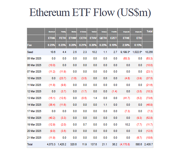Ethereum ETF flow