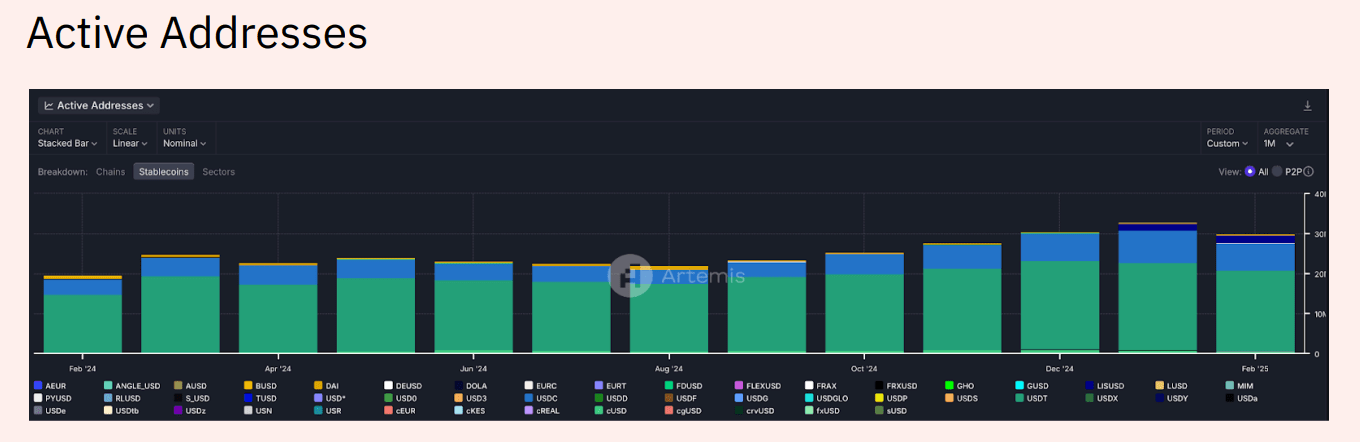 Active addresses