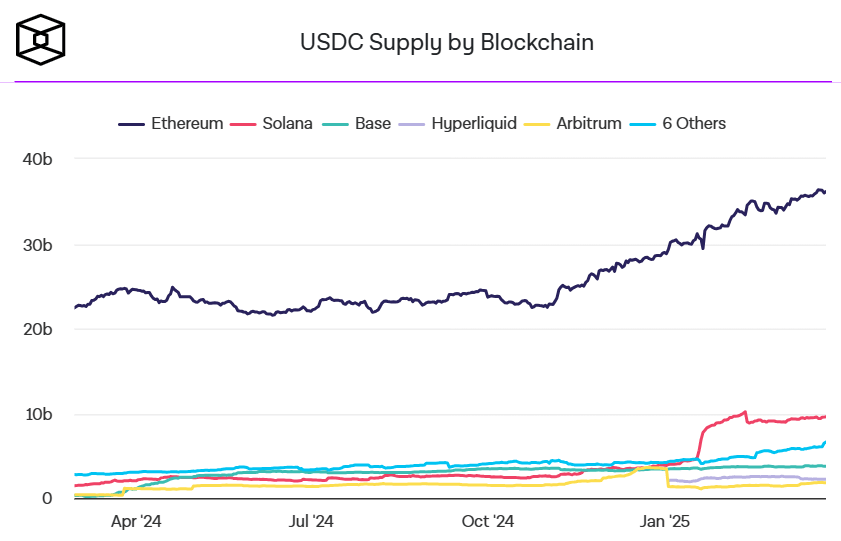USDC supply