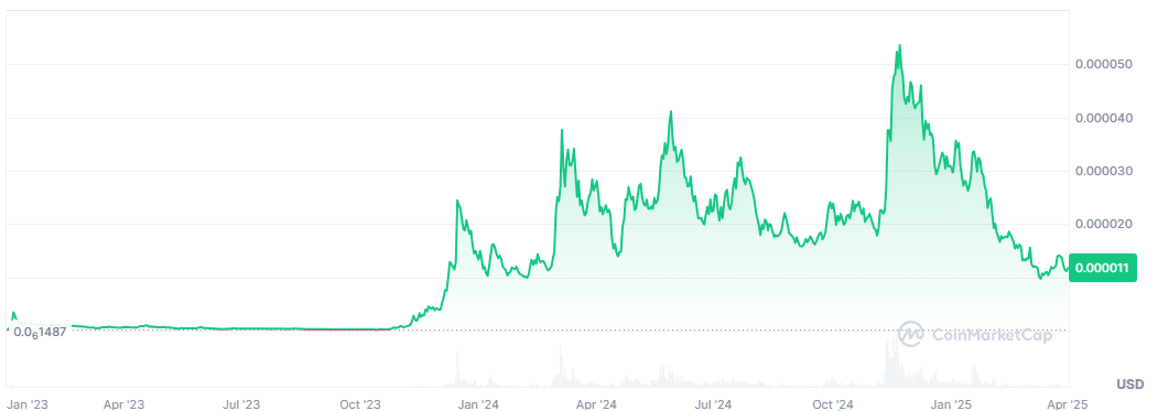 BONK chart