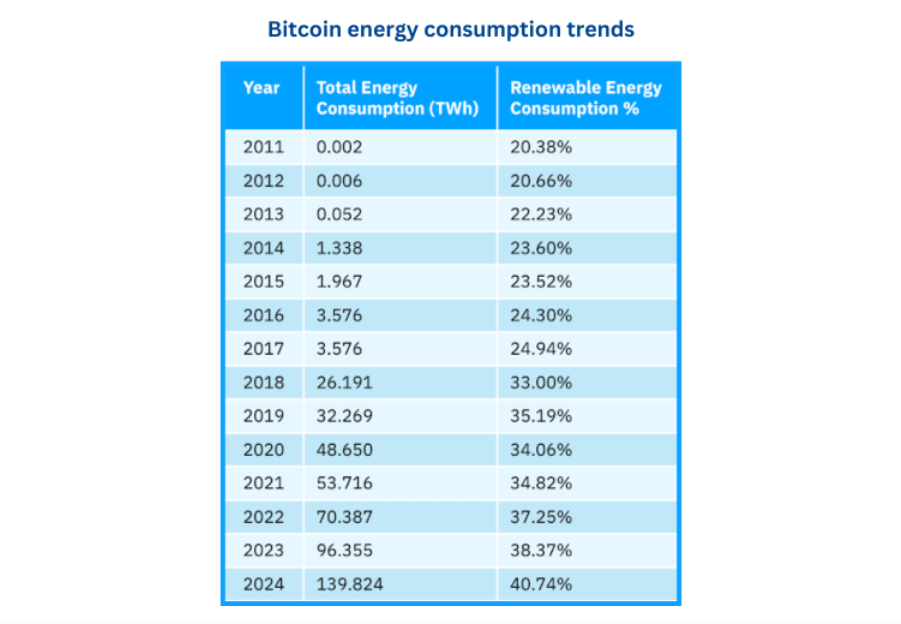 Bitcoin energy