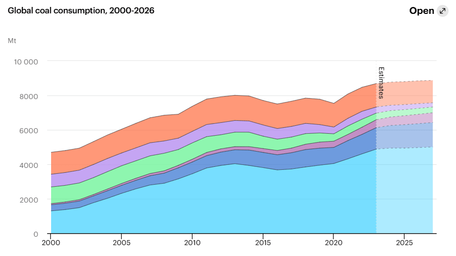 Coal consumption