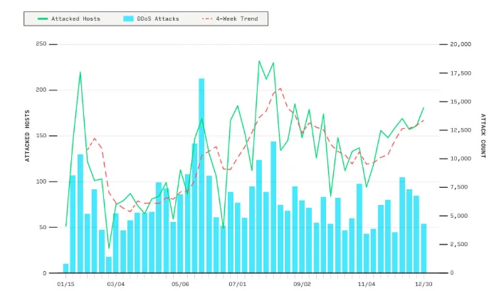 DDoS attacks
