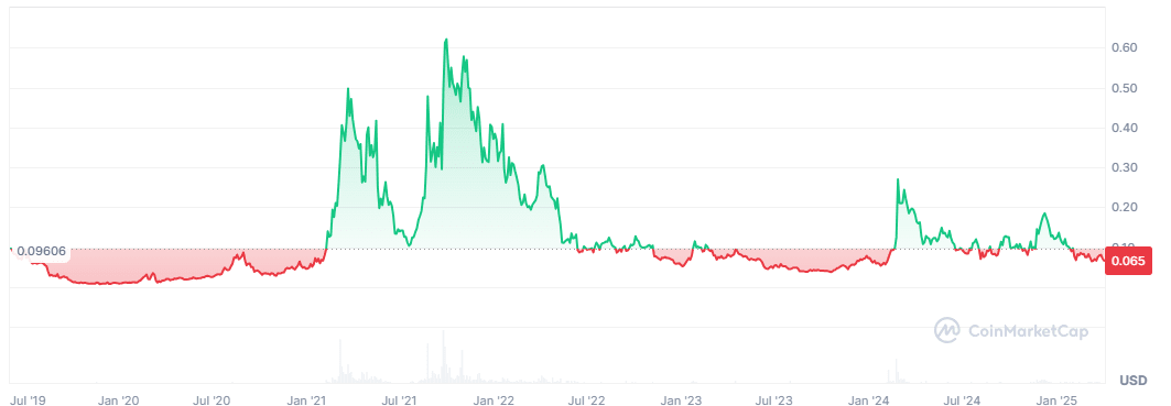 COTI price