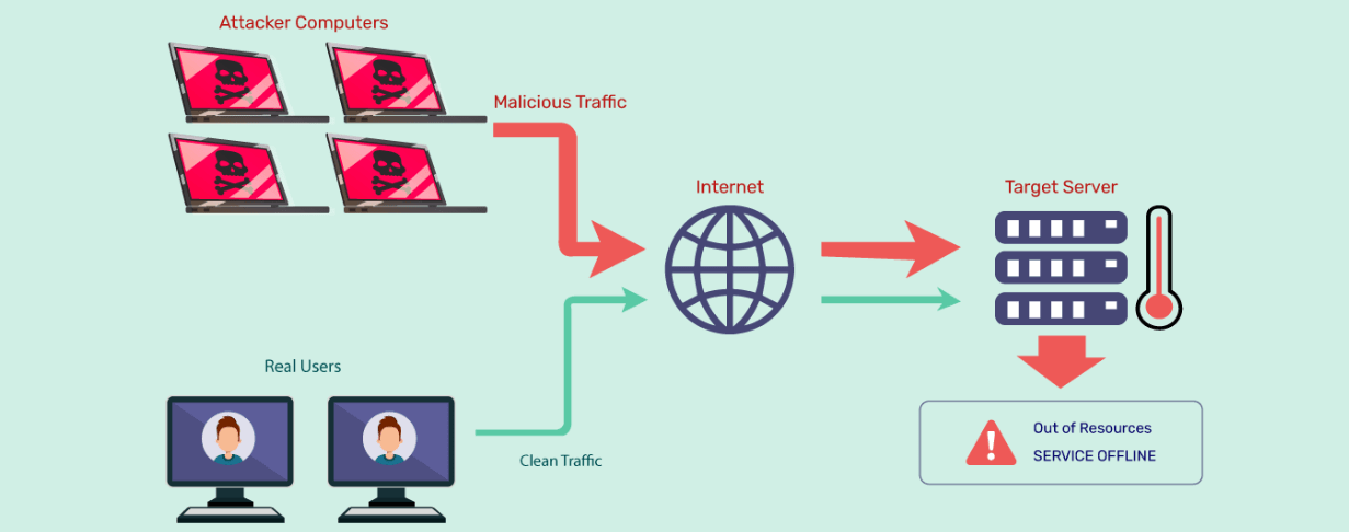 DDoS attack