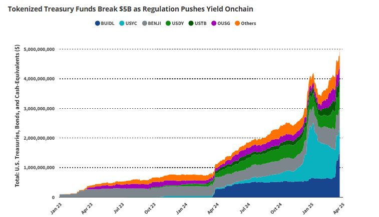 Tokenized treasury funds