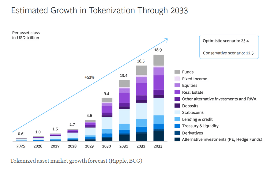 estimated tokenization growth