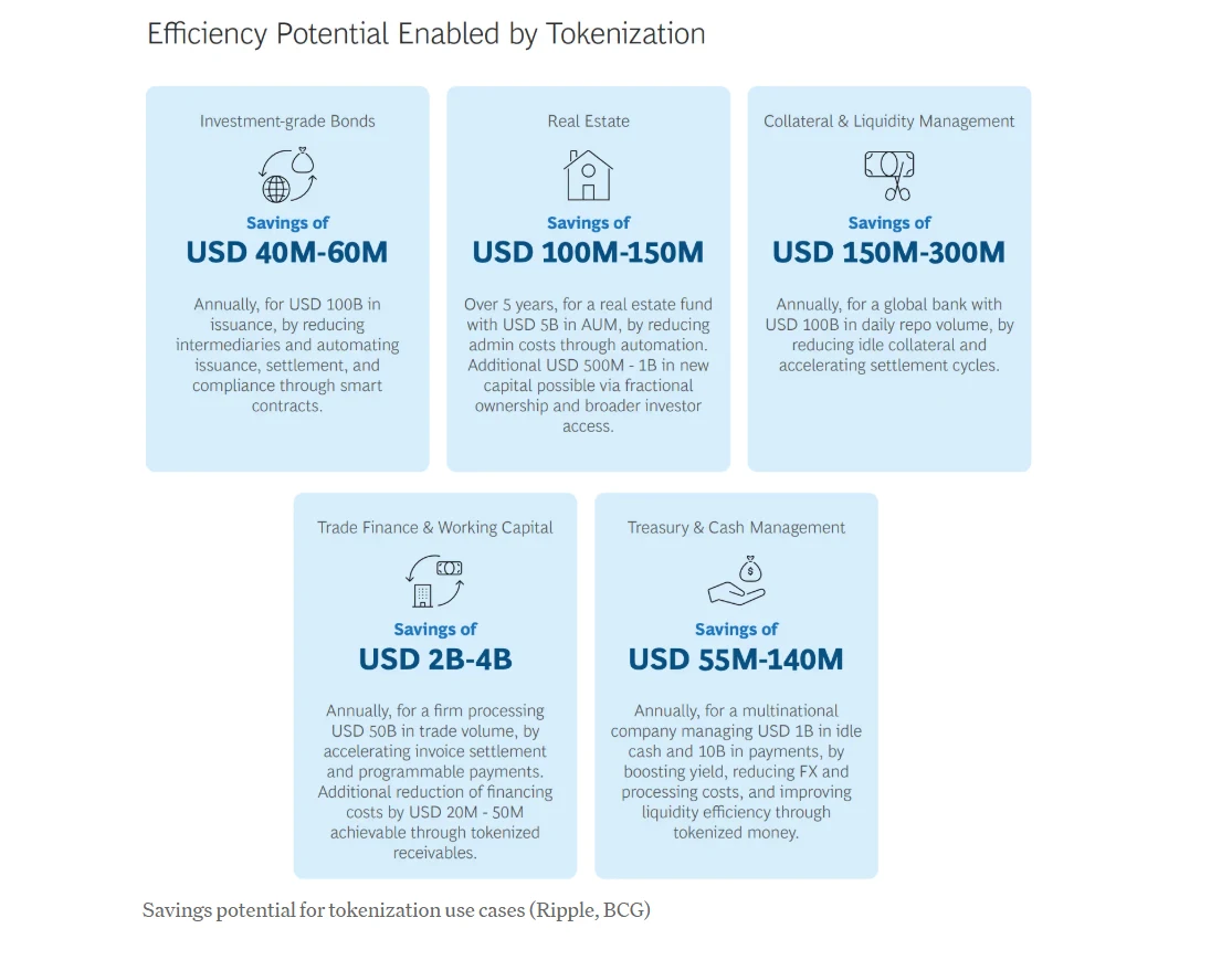 savings potential for tokenization