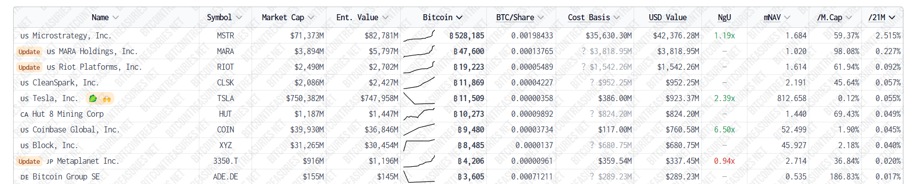 largest BTC corporate holders